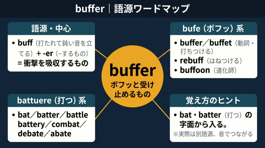 buffer の語源ワードマップ。中心は buffer(=ボフッと受け止めるもの)で、buff(打たれて鈍い音を立てる)+-er に分解。意味の中心(打たれて鈍い音を立てる+〜するもの)、bufe(ボフッ)系の仲間(buffer / buffet動詞 / rebuff / buffoon)、battuere(打つ)系の仲間(bat / batter / battle / battery / combat / debate / abate)、覚え方のヒント(bat・batterの字面から入るが実際は別語源)の4クラスタに整理した図。
