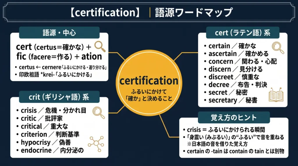 certification の語源ワードマップ。中心は certification(=ふるいにかけて「確か」と決めること)で、cert(certus=確かな)+fic(facere=作る)+ation に分解。語源・中心(cernere=ふるいにかける/印欧祖語 *krei-)、cert(ラテン語)系(certain / ascertain / concern / discern / discreet / decree / secret / secretary)、crit(ギリシャ語)系(crisis / critic / critical / criterion / hypocrisy / endocrine)、覚え方のヒント(crisis=ふるいにかけられる瞬間)の4クラスタに整理した図。