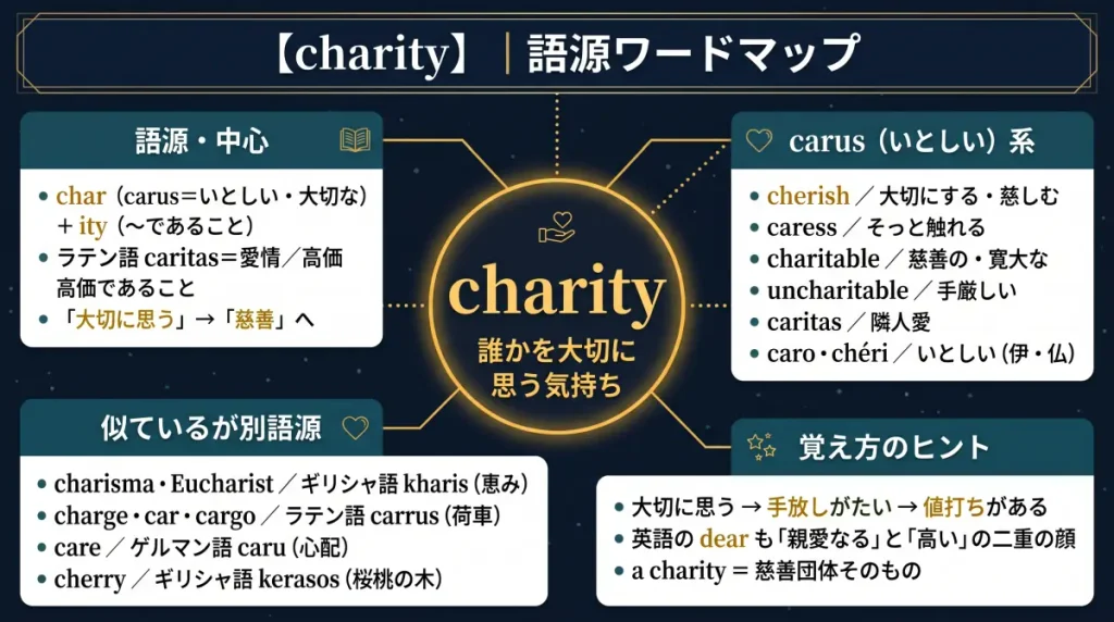 charity の語源ワードマップ。中心は charity（＝誰かを大切に思う気持ち）で、char（carus＝いとしい・大切な）＋ity に分解。語源・中心（ラテン語 caritas＝愛情／高価であること）、carus 一族（cherish / caress / charitable / uncharitable / caritas / caro・chéri）、似ているが別語源のグループ（charisma・Eucharist / charge・car・cargo / care / cherry）、覚え方のヒント（dear の二重の意味、a charity＝慈善団体）の4クラスタに整理した図。