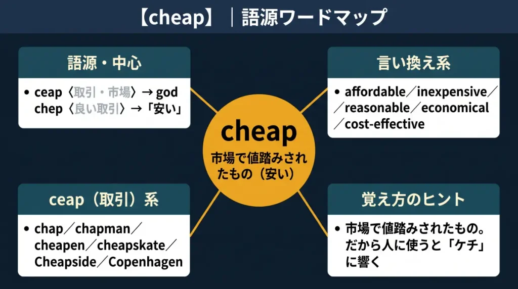 cheap の語源ワードマップ。中心は cheap(=市場で値踏みされたもの、安い)で、語源 ceap(取引・市場)から god chep(良い取引)を経て「安い」に至る流れを示す。言い換え一族(affordable / inexpensive / reasonable / economical / cost-effective)、ceap(取引)一族(chap / chapman / cheapen / cheapskate / Cheapside / Copenhagen)、覚え方のヒント(市場で値踏みされたもの、人に使うとケチに響く)の4クラスターに整理した図。