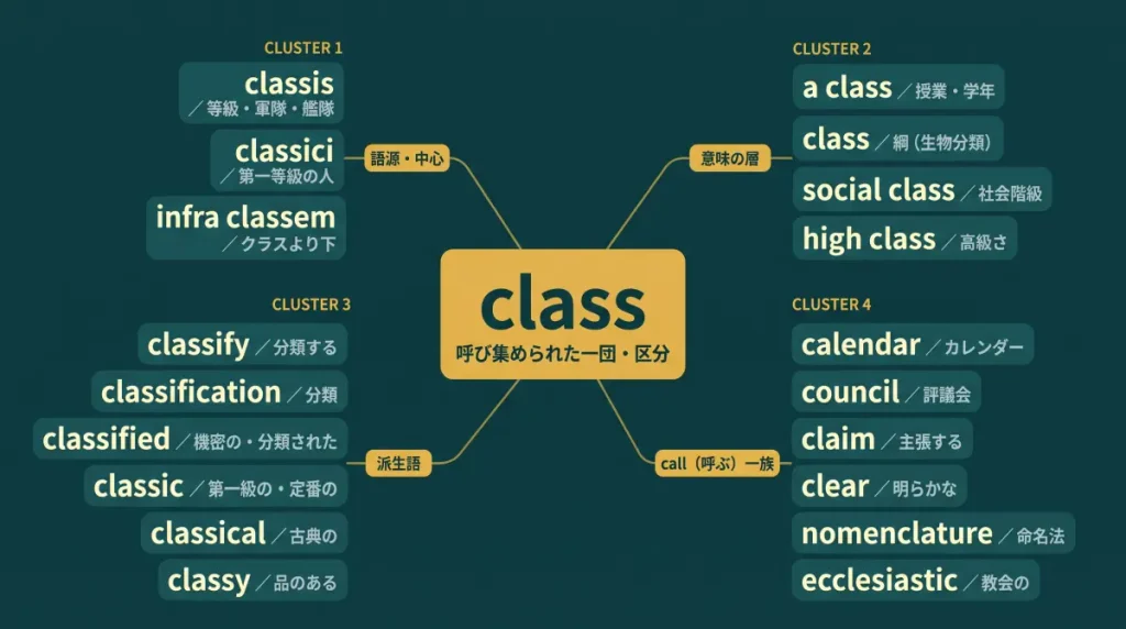 class の語源ワードマップ。中心は class（＝呼び集められた一団・区分）。語源・中心（classis＝等級・軍隊・艦隊、classici＝第一等級の人、infra classem）、意味の層（a class＝授業・学年 / class＝綱 / social class / high class）、派生語（classify / classification / classified / classic / classical / classy）、call（呼ぶ）一族（calendar / council / claim / clear / nomenclature / ecclesiastic）の4クラスタに整理した図。