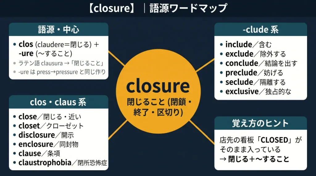 closure の語源ワードマップ。中心は closure(=閉じること/閉鎖・終了・区切り)で、
clos(claudere=閉じる)+-ure に分解。語源・中心、-clude 系(include / exclude /
conclude / preclude / seclude / exclusive)、clos・claus 系(close / closet /
disclosure / enclosure / clause / claustrophobia)、覚え方のヒント(店先の看板
CLOSED がそのまま入っている)の4クラスタに整理した図。