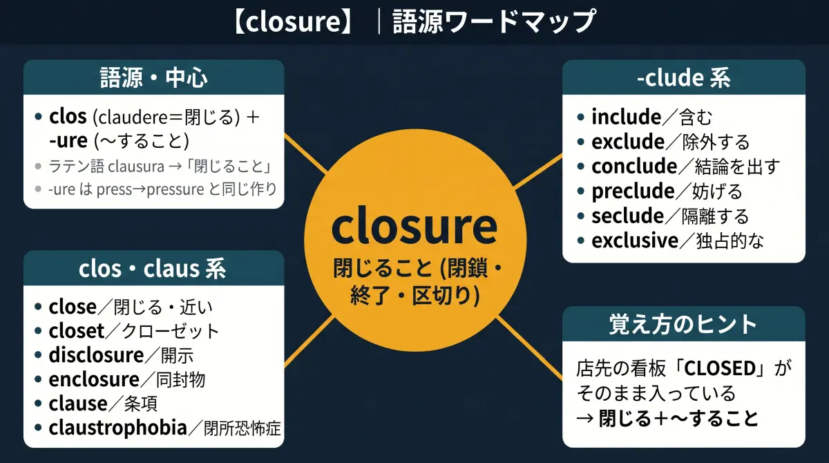 【語源で覚える】closure｜店先の「CLOSED」が、そのまま意味の中心