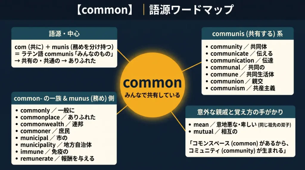 common の語源ワードマップ。中心は common(=みんなで共有している)で、com(共に)+munis(務めを分け持つ)=ラテン語 communis に分解。communis(共有する)系(community / communicate / communication / communal / commune / communion / communism)、common- の一族と munus(務め)側(commonly / commonplace / commonwealth / commoner / municipal / municipality / immune / remunerate)、意外な親戚と覚え方の手がかり(mean / mutual、コモンスペースからコミュニティへ)の4クラスタに整理した図。