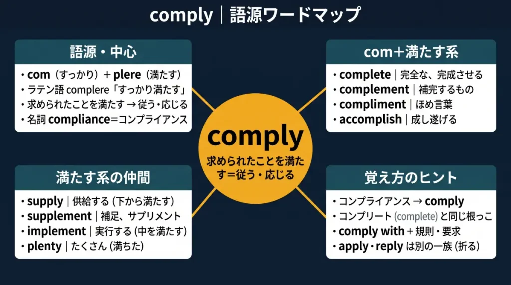 comply の語源ワードマップ。中心は comply（＝求められたことを満たす、従う・応じる）で、com（すっかり）＋plere（満たす）に分解。語源・中心、com＋満たす系（complete / complement / compliment / accomplish）、満たす系の仲間（supply / supplement / implement / plenty）、覚え方のヒント（コンプライアンス→comply、complete と同じ根っこ）の4クラスタに整理した図。