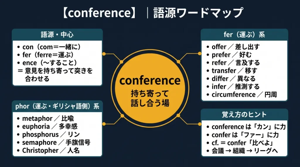 conference の語源ワードマップ。中心は conference（＝持ち寄って話し合う場）で、con（com＝一緒に）＋fer（ferre＝運ぶ）＋ence に分解。fer（運ぶ）系（offer / prefer / refer / transfer / differ / infer / circumference）、ギリシャ語側の phor（運ぶ）系（metaphor / euphoria / phosphorus / semaphore / Christopher）、覚え方のヒント（conference は「カン」、confer は「ファー」に力。cf.＝confer「比べよ」）の4クラスタに整理した図。