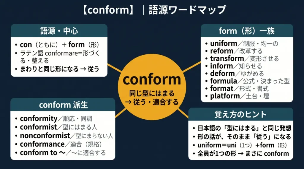 conform の語源ワードマップ。中心は conform(=同じ型にはまる、従う・適合する)で、
con(ともに)+form(形)に分解。語源・中心(ラテン語 conformare=形づくる)、
form(形)一族(uniform / reform / transform / inform / deform / formula / format /
platform)、conform 派生(conformity / conformist / nonconformist / conformance)、
覚え方のヒント(日本語の「型にはまる」と同じ発想)の4クラスタに整理した図。