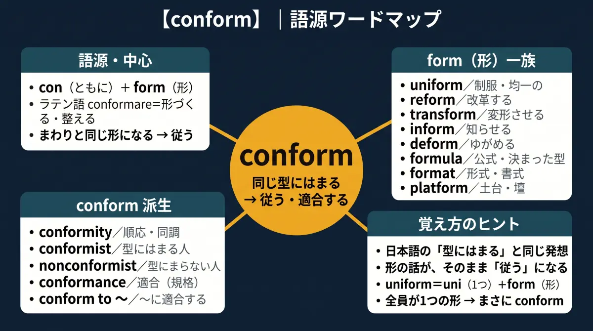 【語源で覚える】conform｜「形」が、なぜ「従う」になるのか