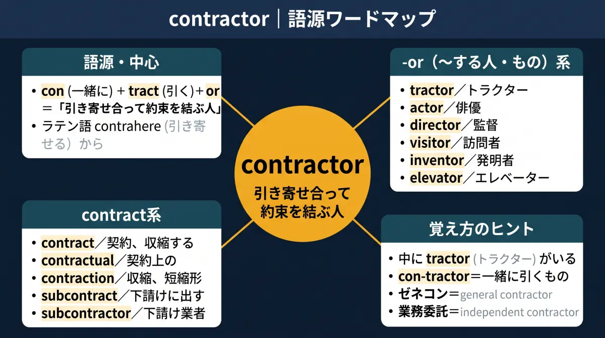 【語源で覚える】contractor｜中にトラクターが隠れている「契約を結ぶ人」