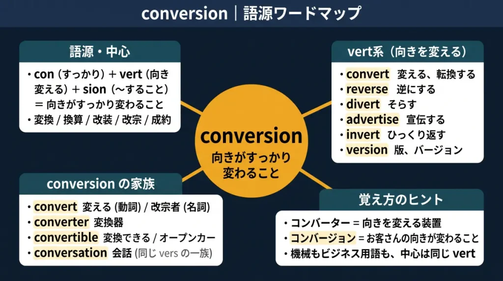 conversion の語源ワードマップ。中心は conversion(=向きがすっかり変わること)で、con(すっかり)+vert(向きを変える)+sion に分解。語源・中心、vert系(convert / reverse / divert / advertise / invert / version)、conversion の家族(convert / converter / convertible / conversation)、覚え方のヒント(コンバーター=向きを変える装置、コンバージョン=お客さんの向きが変わること)の4クラスタに整理した図。