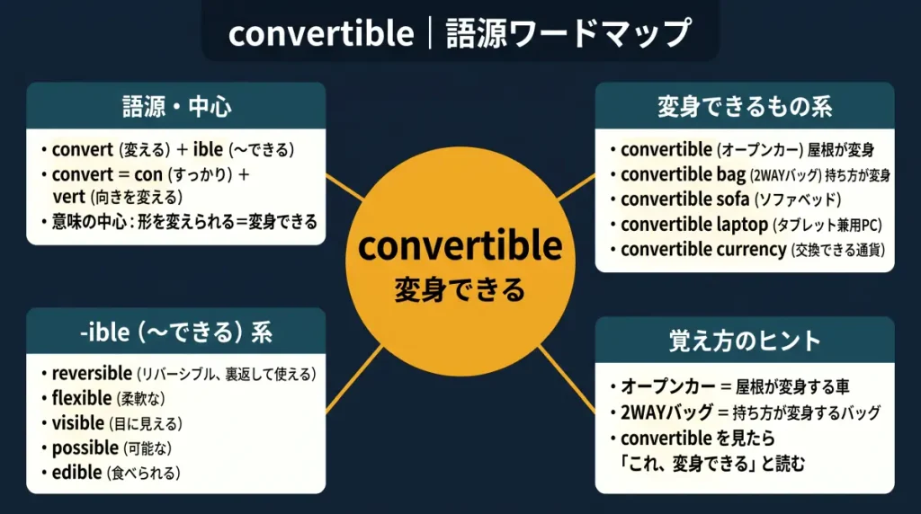 convertible の語源ワードマップ。中心は convertible(=変身できる)で、convert(変える)+ible(〜できる)に分解。語源・中心、変身できるもの系(オープンカー / 2WAYバッグ / ソファベッド / タブレット兼用PC / 交換できる通貨)、-ible(〜できる)系(reversible / flexible / visible / possible / edible)、覚え方のヒント(オープンカー=屋根が変身、2WAYバッグ=持ち方が変身)の4クラスタに整理した図。