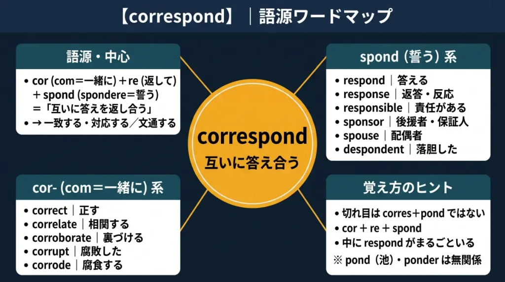 correspond の語源ワードマップ。中心は correspond（＝互いに答え合う）で、cor（com＝一緒に）＋re（返して）＋spond（spondere＝誓う）に分解。語源・中心、spond（誓う）系（respond / response / responsible / sponsor / spouse / despondent）、cor-（com＝一緒に）系（correct / correlate / corroborate / corrupt / corrode）、覚え方のヒント（切れ目は corres＋pond ではなく cor＋re＋spond、中に respond がまるごといる）の4クラスタに整理した図。