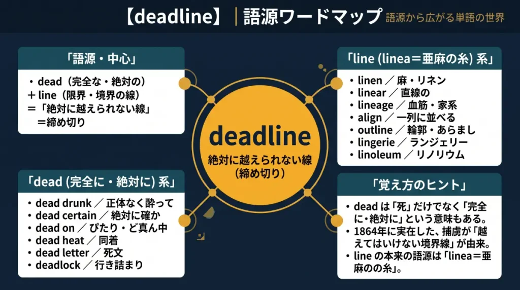 deadline の語源ワードマップ。中心は deadline（＝絶対に越えられない線）で、dead（完全な・絶対の）＋line（限界・境界の線）に分解。line（linea＝亜麻の糸）系（linen / linear / lineage / align / outline / lingerie / linoleum）、dead（完全に）系（dead drunk / dead certain / dead on / dead heat / dead letter / deadlock）、覚え方のヒント（1864年に実在した越えてはいけない線）の4クラスタに整理した図。