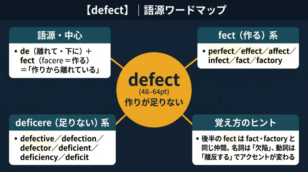 defect の語源ワードマップ。中心は defect（＝作りが足りない）で、de（離れて・下に）＋fect（facere＝作る）に分解。fect（作る）一族（perfect／effect／affect／infect／fact／factory）、deficere（足りない）一族（defective／defection／defector／deficient／deficiency／deficit）、覚え方のヒント（fectはfact・factoryの仲間、名詞と動詞でアクセントが変わる）の4クラスタに整理した図。