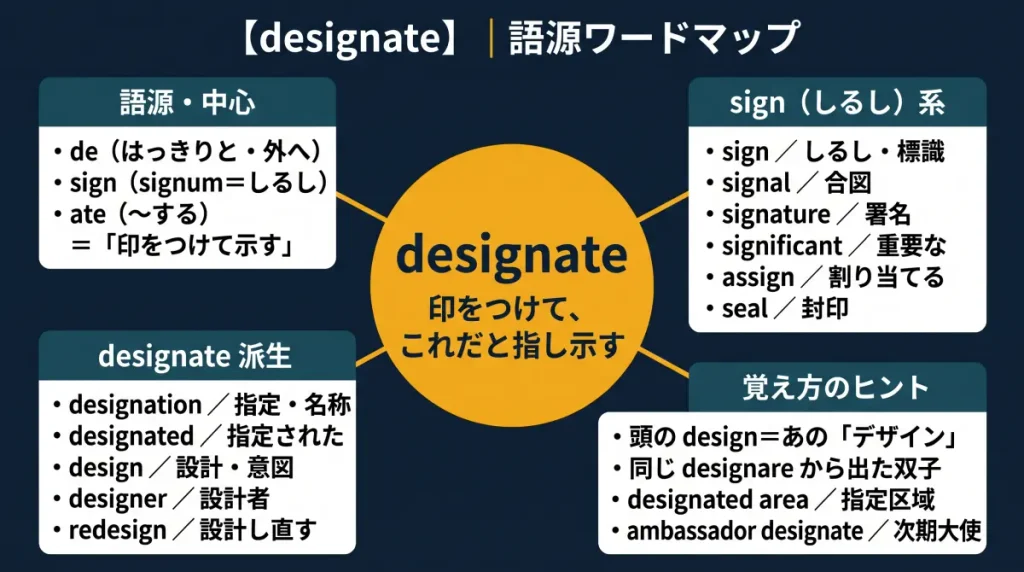 designate の語源ワードマップ。中心は designate（＝印をつけて、これだと指し示す）で、de（はっきりと・外へ）＋sign（signum＝しるし）＋ate に分解。sign（しるし）系（sign / signal / signature / significant / assign / seal）、designate 派生（designation / designated / design / designer / redesign）、覚え方のヒント（頭の design は同じ designare から出た双子、designated area、ambassador designate）の4クラスタに整理した図。