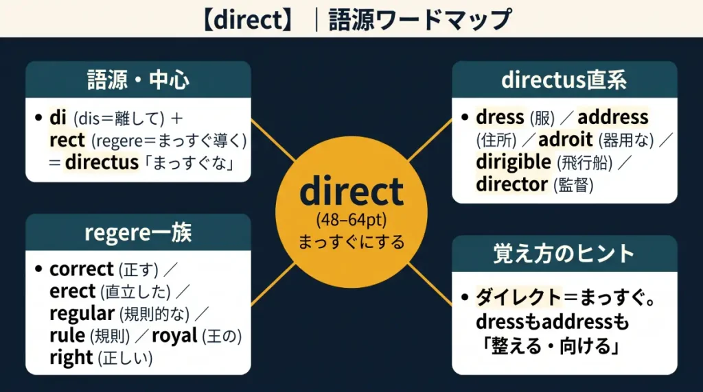 direct の語源ワードマップ。中心は direct(=まっすぐにする)で、di(dis=離して)+rect(regere=まっすぐ導く)に分解。directus直系の仲間(dress/address/adroit/dirigible/director)、regere大家族(correct/erect/regular/rule/royal/right)、覚え方のヒント(ダイレクト=まっすぐ)の4クラスタに整理した図。