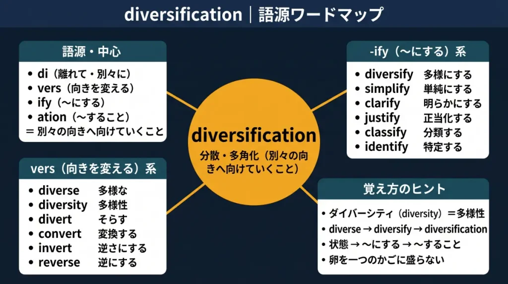 diversification の語源ワードマップ。中心は diversification(=別々の向きへ向けていくこと・分散・多角化)で、di(離れて)+vers(向きを変える)+ify(〜にする)+ation(〜すること)に分解しています。周りの4つのクラスタは、語源・中心、-ify(〜にする)系(diversify / simplify / clarify / justify / classify / identify)、vers(向きを変える)系(diverse / diversity / divert / convert / invert / reverse)、覚え方のヒント(ダイバーシティ→diversify→diversification)です。