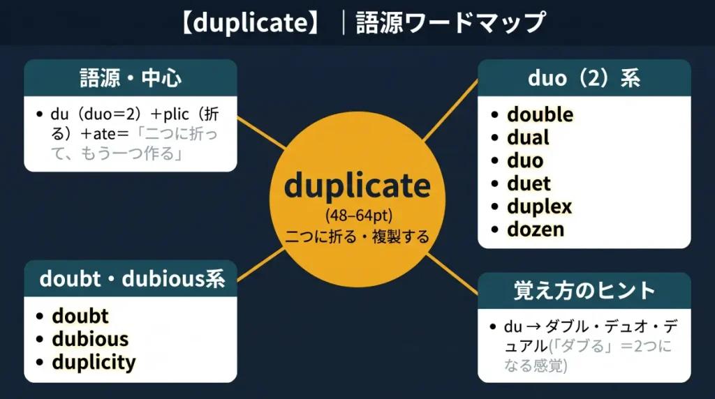 duplicate の語源ワードマップ。中心は duplicate（＝二つに折る・複製する）で、du（duo＝2）＋plic（折る）＋ate に分解。duo（2）一族（double / dual / duo / duet / duplex / dozen）、doubt・dubious一族（疑う・疑わしい・二面性）、覚え方のヒント（du→ダブル・デュオ・デュアル）の4クラスターに整理した図。
