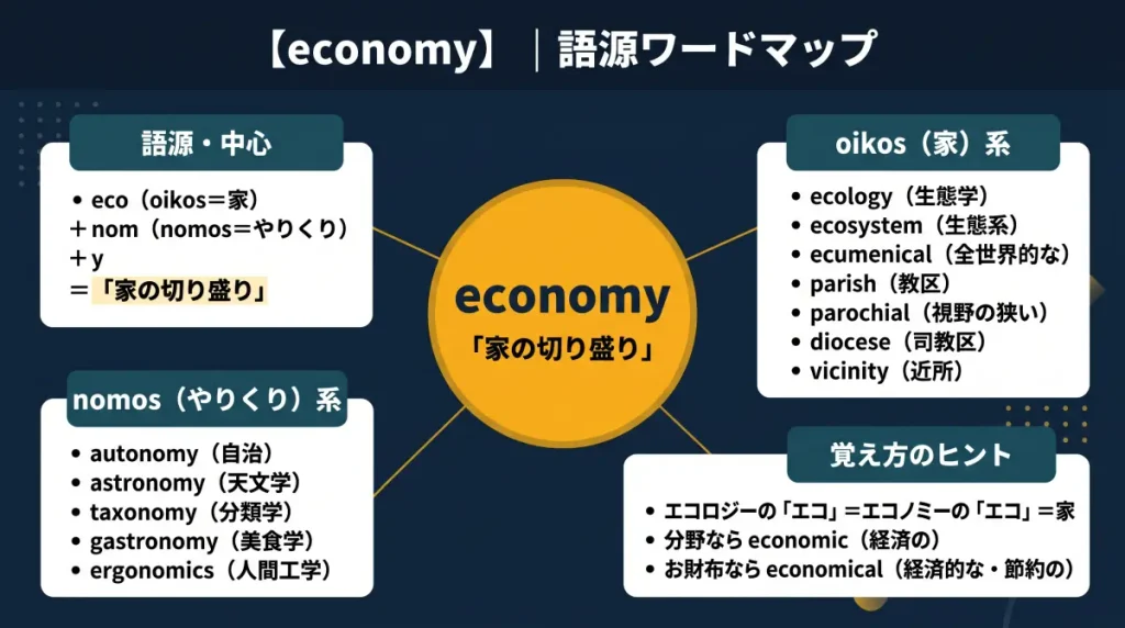economy の語源ワードマップ。中心は economy(=家の切り盛り)で、eco(oikos=家)+nom(nomos=やりくり)+y に分解。覚え方のヒント(エコロジーの「エコ」と同じ家)、oikos(家)一族(ecology / ecosystem / ecumenical / parish / parochial / diocese / vicinity)、nomos(やりくり)一族(autonomy / astronomy / taxonomy / gastronomy / ergonomics)の4クラスタに整理した図。