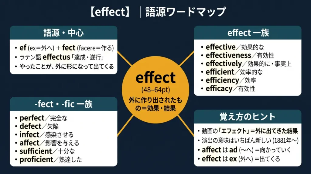 effect の語源ワードマップ。中心は effect(=外に作り出されたもの、効果・結果)で、
ef(ex=外へ)+fect(facere=作る)に分解。effect 一族(effective / effectiveness /
effectively / efficient / efficiency / efficacy)、-fect・-fic 一族(perfect / defect /
infect / affect / sufficient / proficient)、覚え方のヒント(エフェクト=外に出てきた
結果、affect は ad=向かっていく・effect は ex=出てくる)の4クラスタに整理した図。