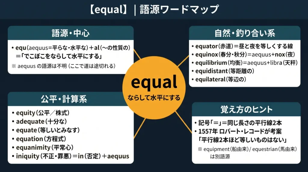 equal の語源ワードマップ。中心は equal(=ならして水平にする)で、equ(aequus=平らな・水平な)+al に分解。語源・中心(aequus 自体は語源不明)、自然・釣り合い系(equator / equinox / equilibrium / equidistant / equilateral)、公平・計算系(equity / adequate / equate / equation / equanimity / iniquity)、覚え方のヒント(記号「=」は同じ長さの平行線2本、1557年ロバート・レコード考案。equipment・equestrian は別語源)の4クラスタに整理した図。