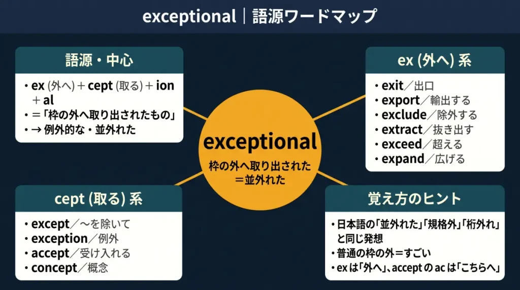 exceptional の語源ワードマップ。中心は exceptional(=枠の外へ取り出された・並外れた)で、ex(外へ)+cept(取る)+ion+al に分解。語源・中心、ex(外へ)系(exit / export / exclude / extract / exceed / expand)、cept(取る)系(except / exception / accept / concept)、覚え方のヒント(日本語の「並外れた」「規格外」と同じ発想)の4クラスタに整理した図。
