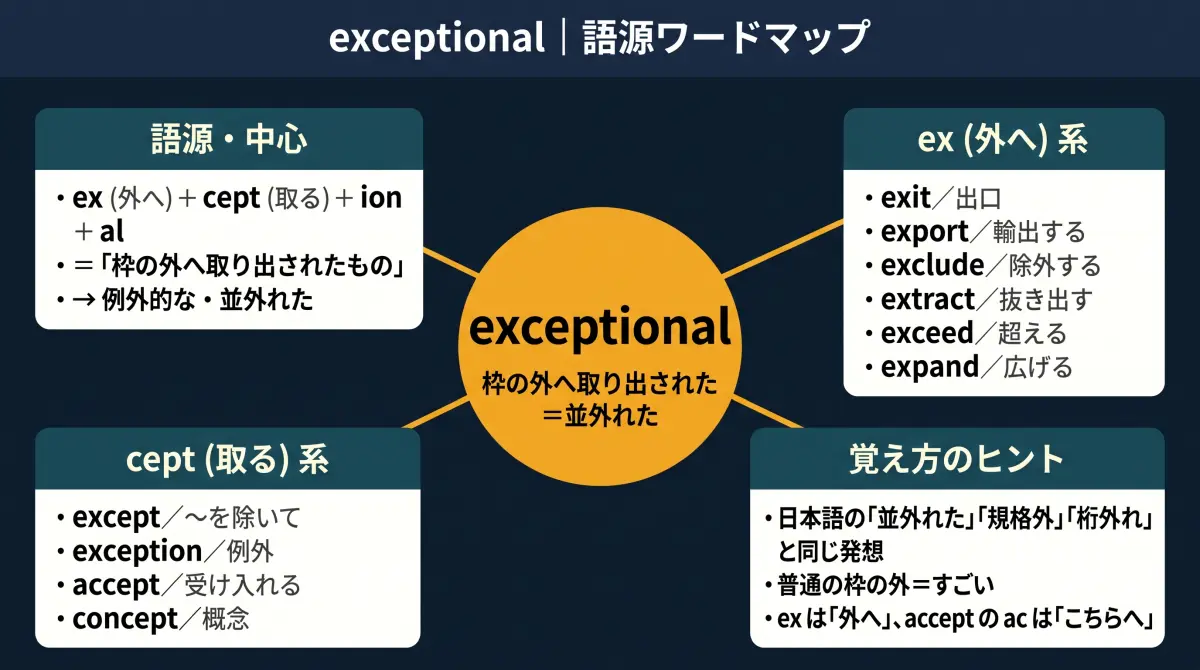 【語源で覚える】exceptional｜except（〜を除いて）から「並外れた」へ広がる理由