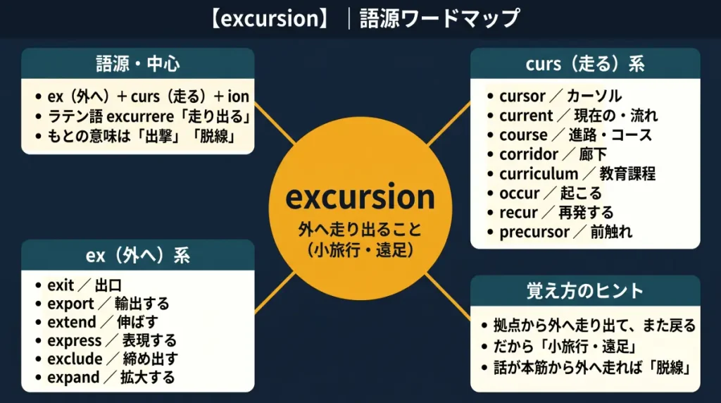 excursion の語源ワードマップ。中心は excursion（＝外へ走り出ること、小旅行・遠足）で、
ex（外へ）＋curs（走る）＋ion に分解。ラテン語 excurrere「走り出る」が由来で、
もとの意味は「出撃」「脱線」。curs（走る）系（cursor / current / course / corridor /
curriculum / occur / recur / precursor）、ex（外へ）系（exit / export / extend /
express / exclude / expand）、覚え方のヒント（拠点から外へ出て、また戻る）の
4クラスタに整理した図。