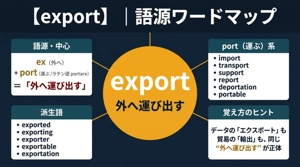 exportの語源ワードマップ。中心はexport(=外へ運び出すこと)で、ex(外へ)+port(運ぶ)に分解。語源・中心(ex+port=ラテン語portareで「外へ運び出す」)、port(運ぶ)系(import/transport/support/report/deportation/portable)、派生語(exported/exporting/exporter/exportable/exportation)、覚え方のヒント(データのエクスポートも貿易の輸出も同じ"外へ運び出す"が正体)の4クラスタに整理した図。