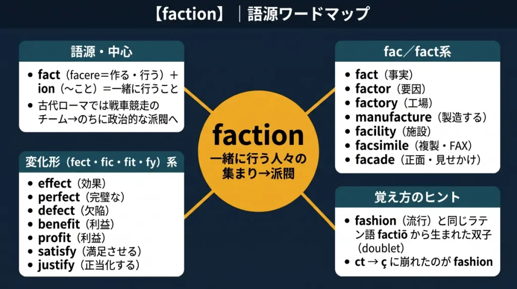 faction の語源ワードマップ。中心は faction（＝一緒に行う人々の集まり→派閥）で、fact（facere＝作る・行う）＋ion に分解。fac／fact 系（fact／factor／factory／manufacture／facility／facsimile／facade）、変化形 fect・fic・fit・fy 系（effect／perfect／defect／benefit／profit／satisfy／justify）、覚え方のヒント（fashion との双子関係）の4クラスターに整理した図。