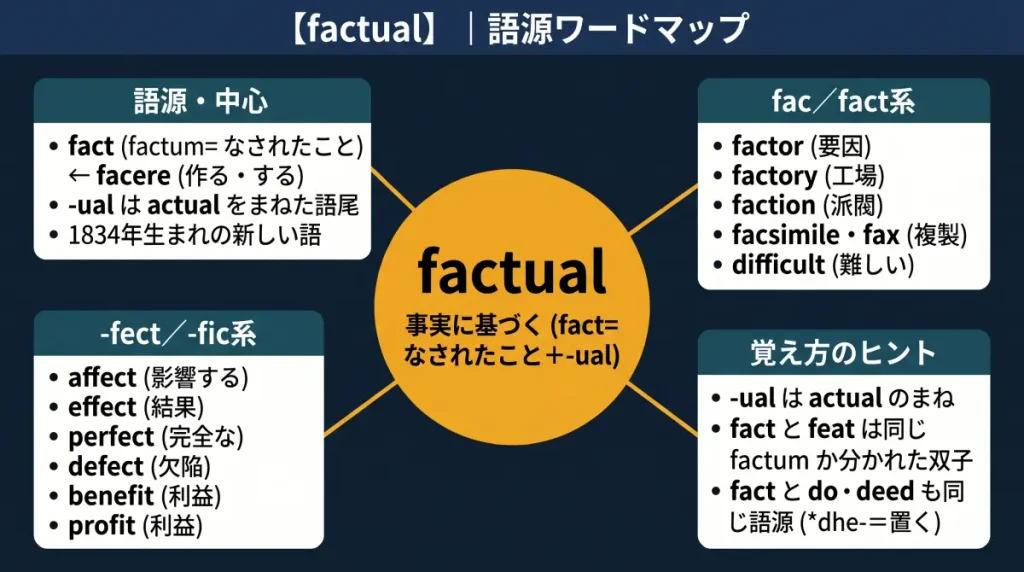 factual の語源ワードマップ。中心は factual(=事実に基づく)で、fact(なされたこと)+-ual に分解。語源・中心(fact=factum←facere、-ualはactualのまね)、fac/fact系(factor/factory/faction/facsimile/difficult)、-fect/-fic系(affect/effect/perfect/defect/benefit/profit)、覚え方のヒント(actualとの関係、feat・do・deedとのつながり)の4クラスターに整理した図。