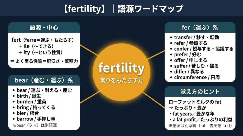 fertility の語源ワードマップ。中心は fertility(=実りをもたらす力)で、fert(ferre=運ぶ・もたらす)+ile+ity に分解。fer(運ぶ)系(transfer / refer / confer / prefer / offer / suffer / differ / circumference)、bear(産む・運ぶ)系(bear / birth / burden / bring / bier / barrow)、覚え方のヒント(ローファットミルクの fat=たっぷり・豊か。語源は別系統)の4クラスタに整理した図。
