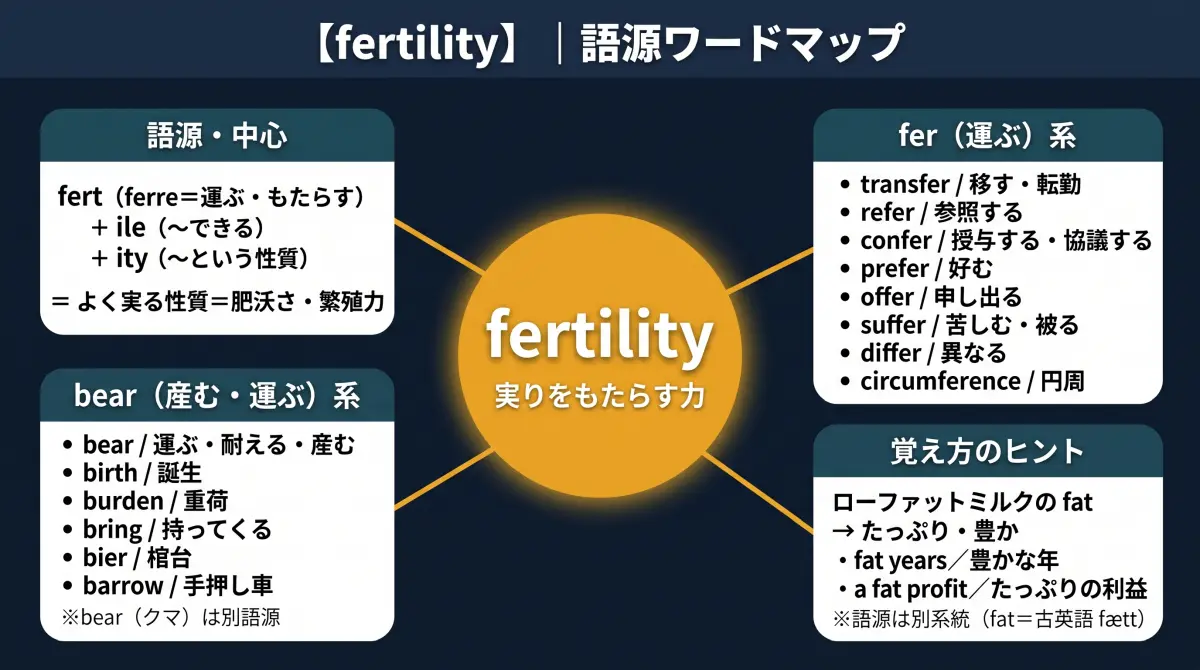 【語源で覚える】fertility｜ローファットミルクの fat、まさか肥沃とつながってる？