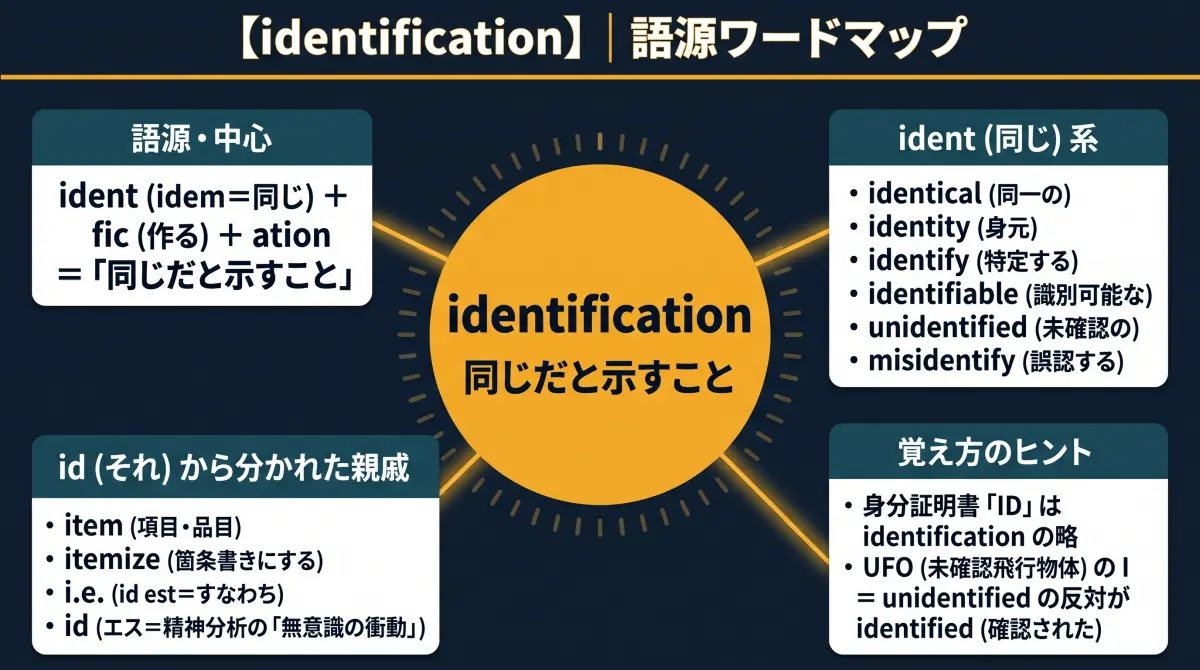 【語源で覚える】identification｜ID と UFO に隠れていた「同じ」