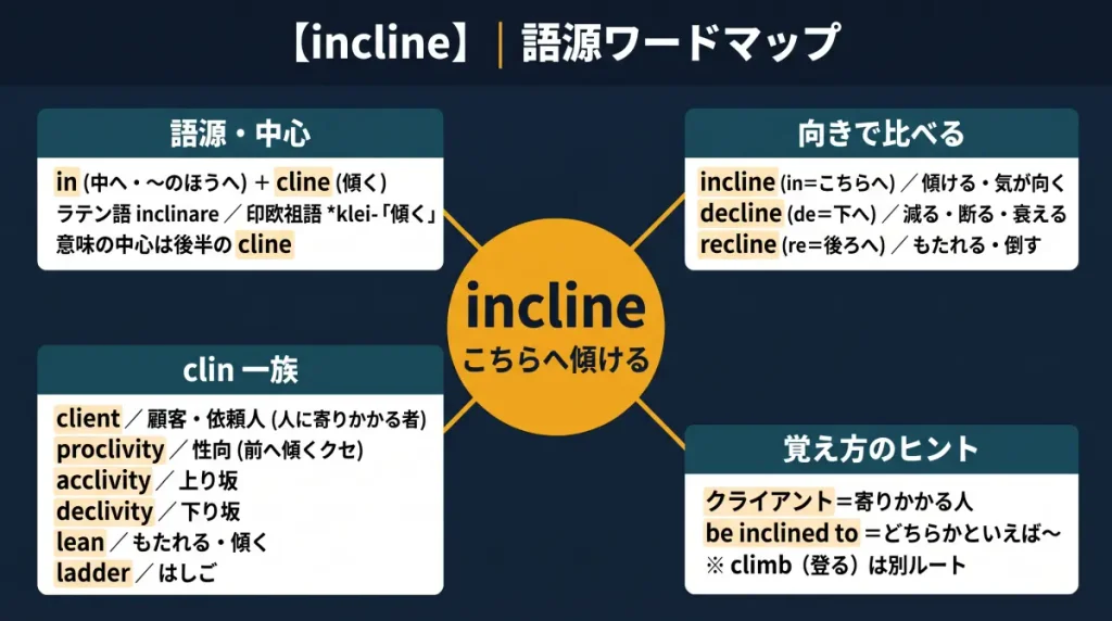 incline の語源ワードマップ。中心は incline（＝こちらへ傾ける）で、in（中へ・〜のほうへ）＋cline（傾く／ラテン語 inclinare）に分解。向きで比べる3語（incline＝こちらへ／decline＝下へ／recline＝後ろへ）、clin 一族（client / proclivity / acclivity / declivity / lean / ladder）、覚え方のヒント（クライアント＝寄りかかる人、be inclined to ＝どちらかといえば、climb は別ルート）の4クラスタに整理した図。