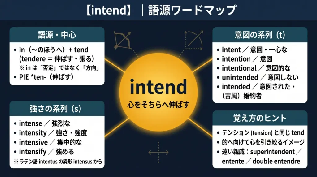 intend の語源ワードマップ。中心は intend（＝心をそちらへ伸ばす）で、in（～のほうへ）＋tend（tendere＝伸ばす・張る）に分解。意図の系列（intent / intention / intentional / unintended / intended）、強さの系列（intense / intensity / intensive / intensify）、覚え方のヒント（テンションと同じ tend、in は否定ではない、superintendent・entente との親戚関係）の4クラスターに整理した図。
