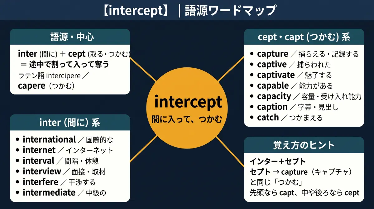 【語源で覚える】intercept｜スマホの「キャプチャ」と同じ "つかむ"