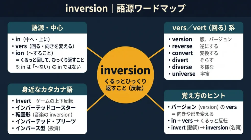inversion の語源ワードマップ。中心は inversion（＝くるっとひっくり返すこと・反転）で、in（中へ・上に）＋vers（回る・向きを変える）＋ion に分解。語源・中心、vers／vert（回る）系（version / reverse / convert / divert / diverse / universe）、身近なカタカナ語（ゲームの上下反転 Invert / インバーテッドコースター / 音楽の転回形 / インバーテッド・プリーツ / インバース型）、覚え方のヒント（バージョンの vers）の4クラスタに整理した図。