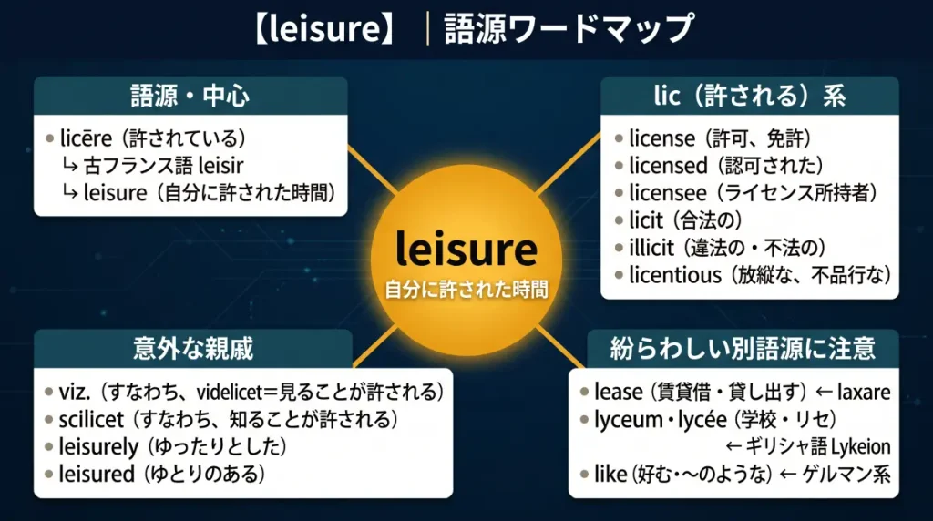 leisure の語源ワードマップ。中心は leisure(=自分に許された時間)で、licēre(許されている)→leisir→leisureと分解。lic(許される)系(license/licensed/licensee/licit/illicit/licentious)、意外な親戚(viz.=videlicet/scilicet)、紛らわしい別語源(lease/lyceum/like)の4クラスタに整理した図。