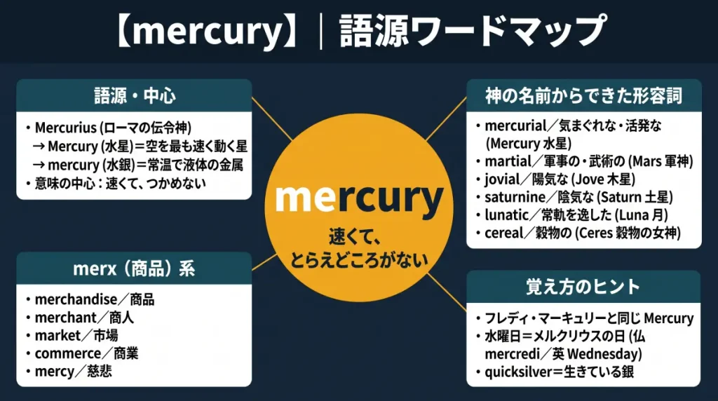 mercury の語源ワードマップ。中心は mercury(=速くて、とらえどころがない)で、ローマの伝令神 Mercurius から水星・水銀へと広がった流れを図示。神の名前からできた形容詞(mercurial / martial / jovial / saturnine / lunatic / cereal)、merx(商品)系(merchandise / merchant / market / commerce / mercy)、覚え方のヒント(フレディ・マーキュリー、水曜日=メルクリウスの日、quicksilver=生きている銀)の4クラスタに整理した図。