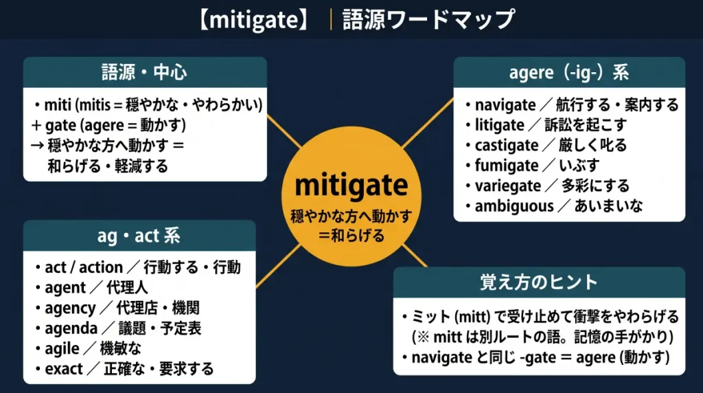 mitigate の語源ワードマップ。中心は mitigate(=穏やかな方へ動かす、和らげる)で、
miti(mitis=穏やかな)+gate(agere=動かす)に分解。agere が -ig- に縮んだ一族
(navigate / litigate / castigate / fumigate / variegate / ambiguous)、ag・act の
まま残った一族(act / agent / agency / agenda / agile / exact)、覚え方のヒント
(ミットで受け止めて衝撃をやわらげる)の4クラスタに整理した図。