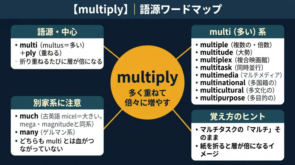 multiply の語源ワードマップ。中心は multiply(=多く重ねて倍々に増やす)で、multi(multus=多い)+ply(重ねる)に分解。語源・中心、multi(多い)一族(multiple/multitude/multiplex/multitask/multimedia/multinational/multicultural/multipurpose)、別家系に注意(much/many は multi とは血がつながっていない)、覚え方のヒント(マルチタスクの「マルチ」そのまま)の4クラスターに整理した図。