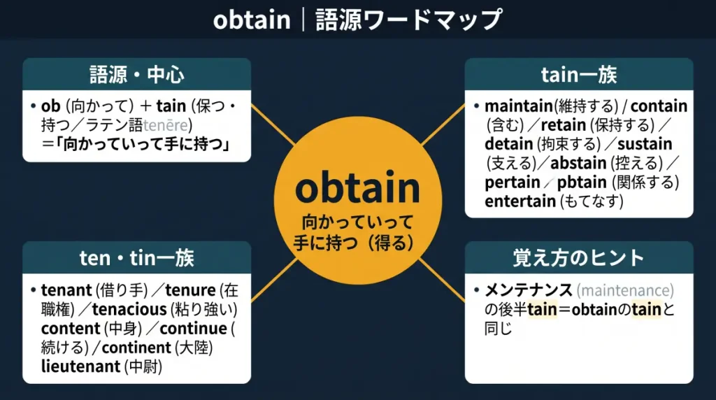 obtain の語源ワードマップ。中心は obtain（＝向かっていって手に持つ・得る）で、ob（向かって）＋tain（保つ・持つ）に分解。覚え方のヒント（メンテナンスの後半tain）、tain一族（maintain / contain / retain / detain / sustain / abstain / pertain / entertain）、ten・tin一族（tenant / tenure / tenacious / content / continue / continent / lieutenant）の4クラスタに整理した図。