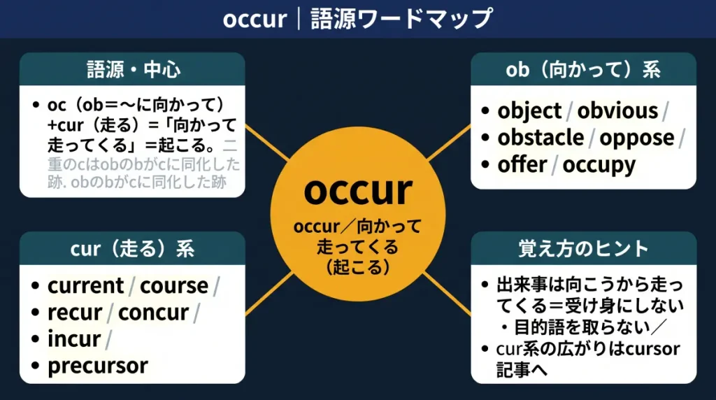 occur の語源ワードマップ。中心は occur(=向かって走ってくる→起こる)で、oc(ob=〜に向かって)+cur(走る)に分解。覚え方のヒント(二重のcはobのbが同化した跡、受け身にしない)、ob(向かって)系(object/obvious/obstacle/oppose/offer/occupy)、cur(走る)系(current/course/recur/concur/incur/precursor)の4クラスターに整理した図。