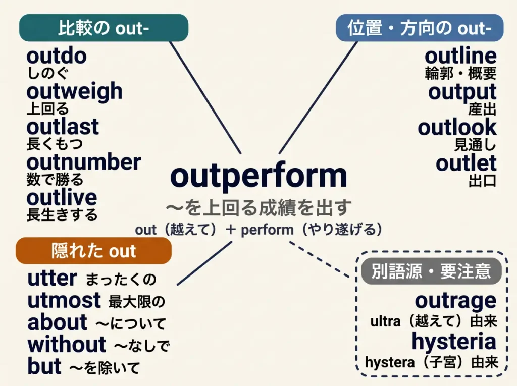 outperform の語源ワードマップ。中心に outperform（out 越えて＋perform やり遂げる）を置き、比較の out-（outdo・outweigh・outlast・outnumber・outlive）、位置方向の out-（outline・output・outlook・outlet）、隠れた out（utter・utmost・about・without・but）、別語源で紛らわしい語（outrage・hysteria）の4グループに分けて図示したもの。