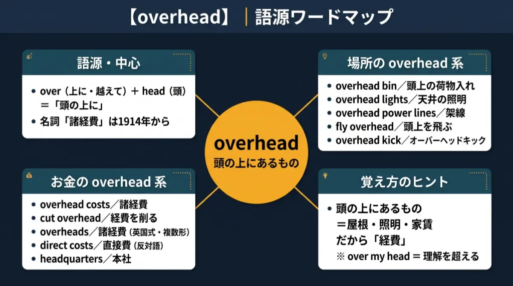 overhead の語源ワードマップ。中心は overhead(=頭の上にあるもの)で、over(上に)+head(頭)に分解。場所の用法(overhead bin / overhead lights / overhead power lines / fly overhead / overhead kick)、お金の用法(overhead costs / cut overhead / overheads / direct costs / headquarters)、覚え方のヒント(頭の上にあるもの=屋根・照明・家賃だから経費)の4クラスタに整理した図。