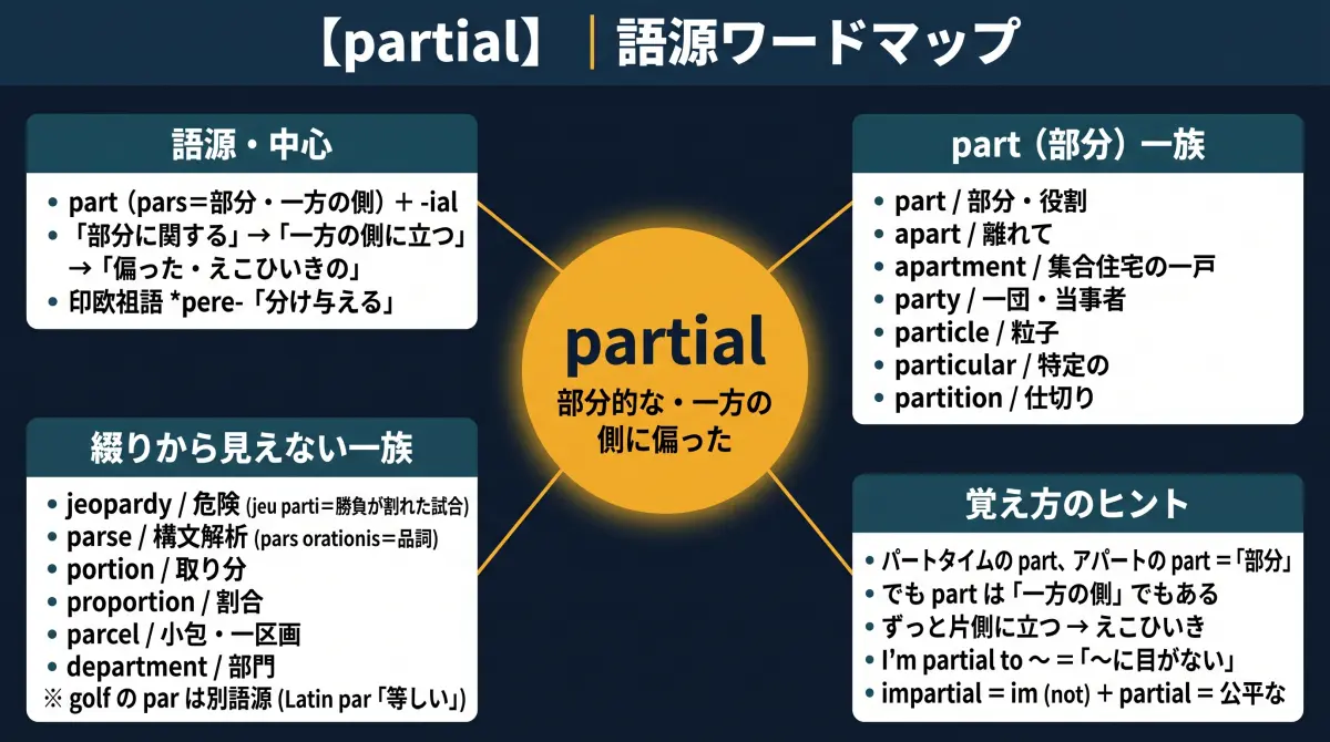 【語源で覚える】partial｜パートタイムの part が「えこひいき」に変わるとき