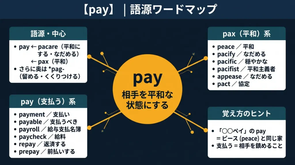 pay の語源ワードマップ。中心は pay(=相手を平和な状態にする)で、ラテン語 pacare(なだめる)、さらに pax(平和)にさかのぼる構成。語源・中心、pax(平和)系(peace / pacify / pacific / pacifist / appease / pact)、pay(支払う)系(payment / payable / payroll / paycheck / repay / prepay)、覚え方のヒント(「〇〇ペイ」の pay = ピースと同じ家)の4クラスタに整理した図。