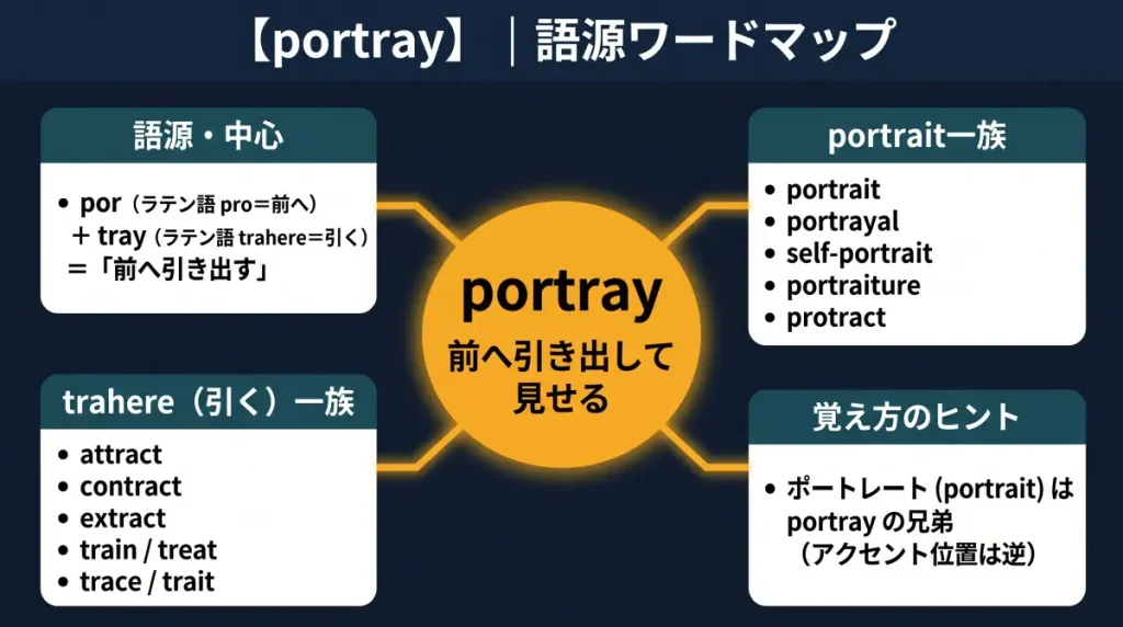 portray の語源ワードマップ。中心は portray（＝前へ引き出して見せる）で、por（ラテン語 pro＝前へ）＋tray（ラテン語 trahere＝引く）に分解。portrait一族（portrait／portrayal／self-portrait／portraiture／protract）、trahere（引く）一族（attract／contract／extract／train／treat／trace／trait）、覚え方のヒント（ポートレートは portray の兄弟）の4クラスタに整理した図。