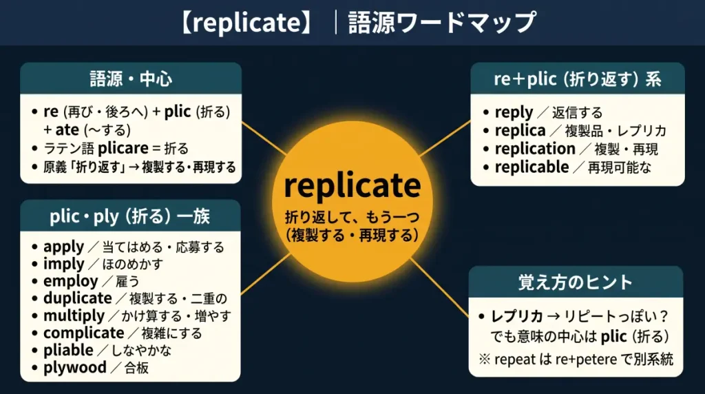 replicate の語源ワードマップ。中心は replicate(=折り返して、もう一つ。複製する・再現する)で、re(再び)+plic(折る)+ate に分解。ラテン語 plicare(折る)を語源・中心に据え、re+plic(折り返す)系(reply / replica / replication / replicable)、plic・ply(折る)一族(apply / imply / employ / duplicate / multiply / complicate / pliable / plywood)、覚え方のヒント(レプリカ→リピートっぽいが、意味の中心は plic。repeat は別系統)の4クラスタに整理した図。
